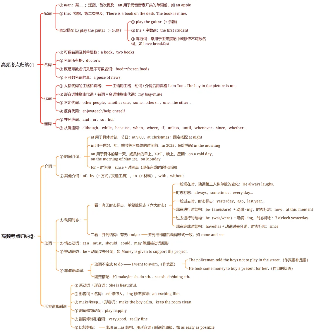 2026 中考英语冲刺|精简考点 + 答题技巧 作文范例+陕西中考考题,直接记! 第7张 2026 中考英语冲刺|精简考点 + 答题技巧 作文范例+陕西中考考题,直接记! 第7张