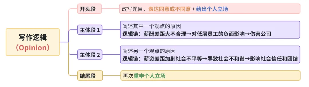 雅思写作丨大作文高分真题范文-高管高工资 第1张