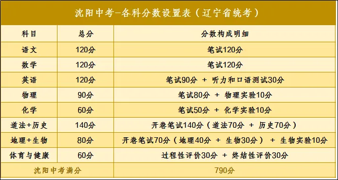 辽宁省中考时间 第2张