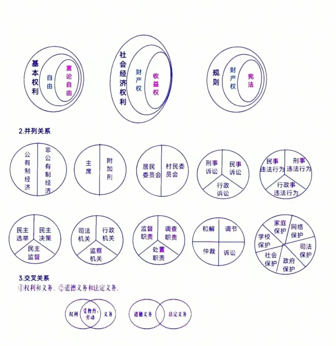 中考道德与法治欧拉图(概念关系图) 第2张