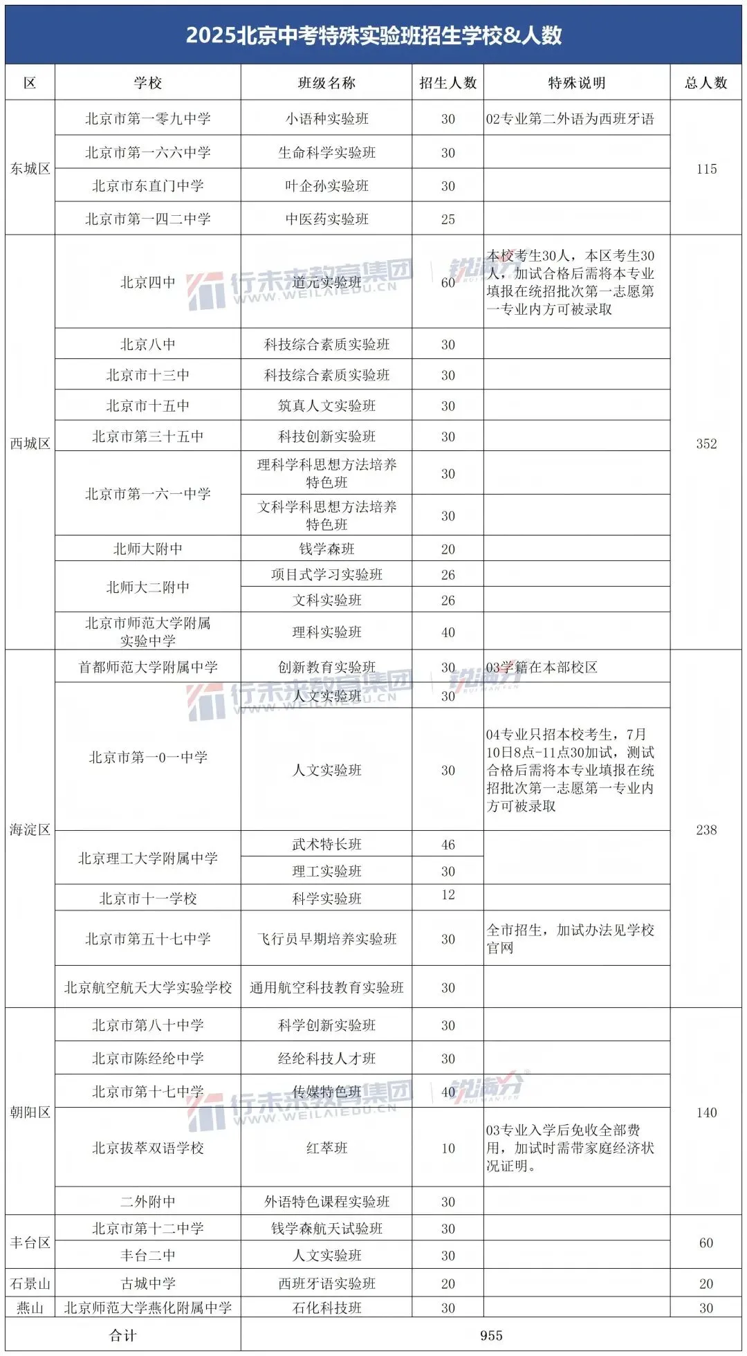 2026北京中考哪些高中有特殊实验班招生计划?能跨区吗? 第3张
