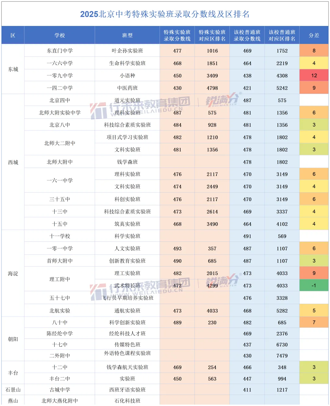 2026北京中考哪些高中有特殊实验班招生计划?能跨区吗? 第5张
