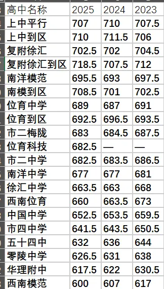 2026徐汇中考最全盘点:高中梯队、志愿避坑、真实水平一次讲清 第1张