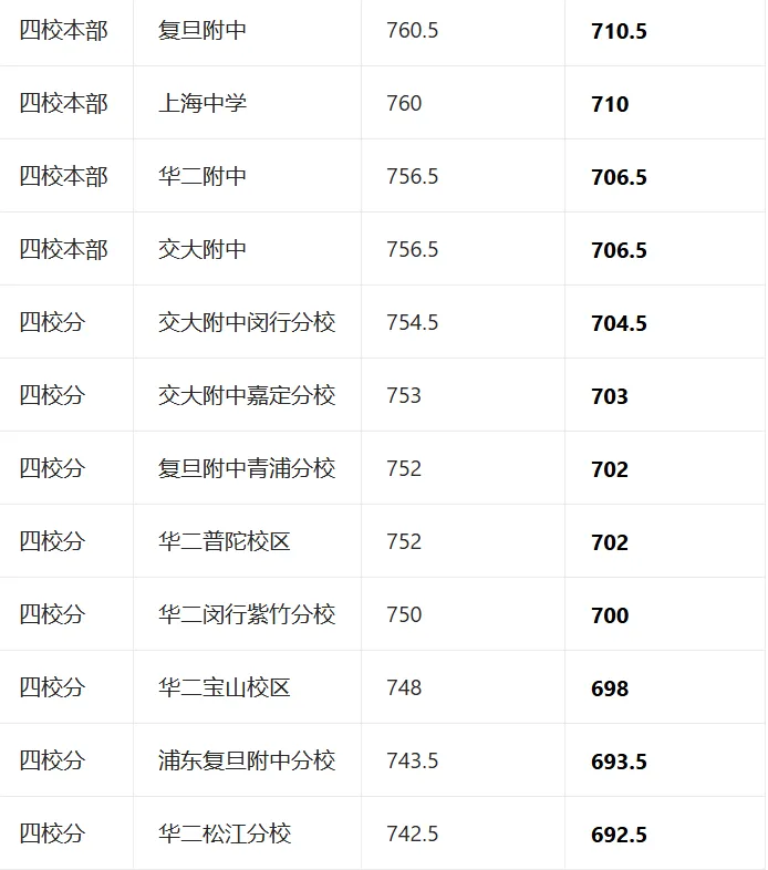 2026徐汇中考最全盘点:高中梯队、志愿避坑、真实水平一次讲清 第2张