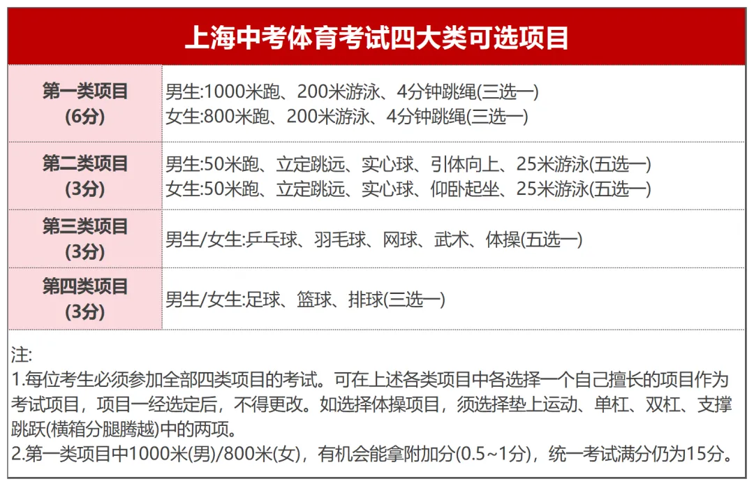 2026 上海中考体育全攻略 第3张 2026 上海中考体育全攻略 第3张