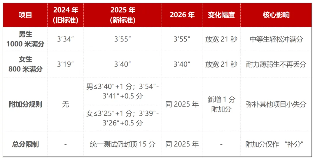 2026 上海中考体育全攻略 第5张 2026 上海中考体育全攻略 第5张