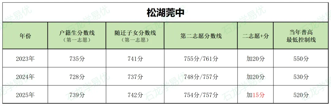 2026中考必读!如何让孩子考上【松湖莞中】? 第13张 2026中考必读!如何让孩子考上【松湖莞中】? 第13张