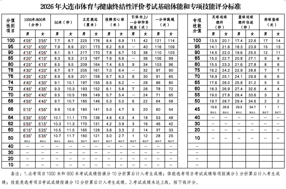 2026大连中考体育考试时间+评分标准! 第4张