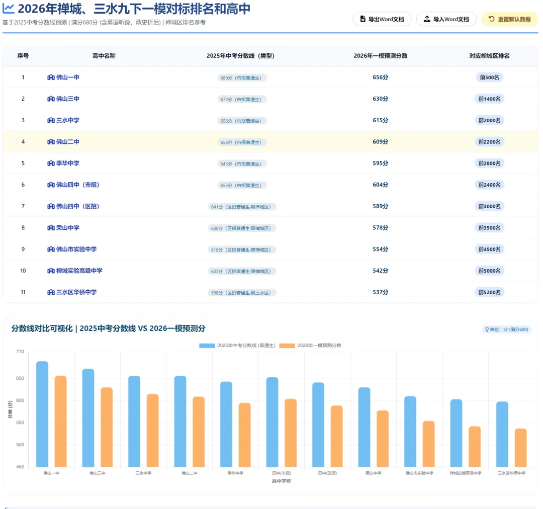 从一模“看分数”到“看排位”:佛山中考择校,正在进入结构判断时代 第1张 从一模“看分数”到“看排位”:佛山中考择校,正在进入结构判断时代 第1张