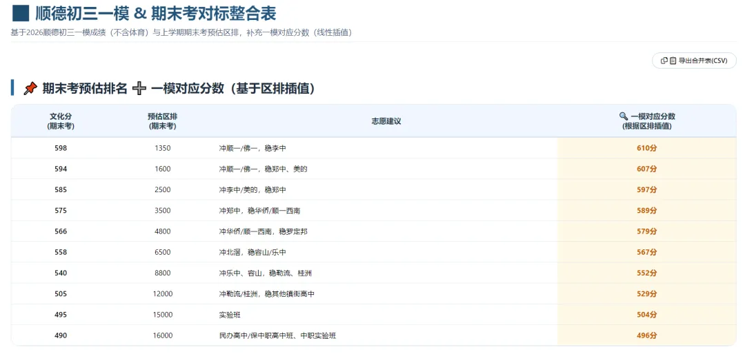 从一模“看分数”到“看排位”:佛山中考择校,正在进入结构判断时代 第2张 从一模“看分数”到“看排位”:佛山中考择校,正在进入结构判断时代 第2张