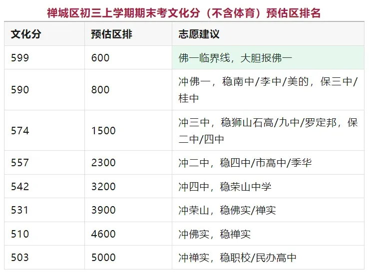 从一模“看分数”到“看排位”:佛山中考择校,正在进入结构判断时代 第4张 从一模“看分数”到“看排位”:佛山中考择校,正在进入结构判断时代 第4张
