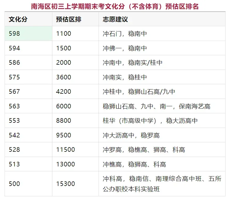 从一模“看分数”到“看排位”:佛山中考择校,正在进入结构判断时代 第5张 从一模“看分数”到“看排位”:佛山中考择校,正在进入结构判断时代 第5张