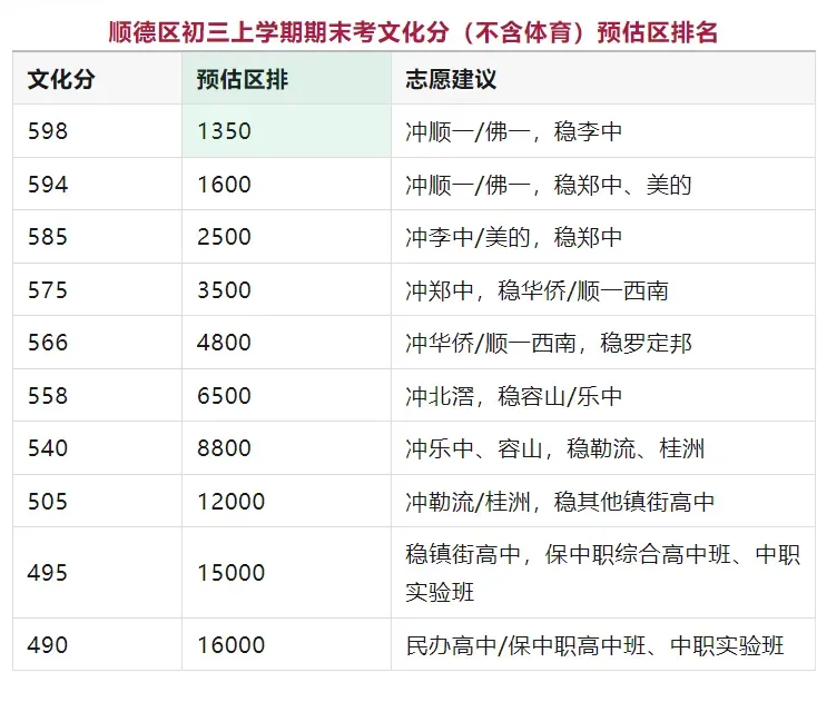 从一模“看分数”到“看排位”:佛山中考择校,正在进入结构判断时代 第6张 从一模“看分数”到“看排位”:佛山中考择校,正在进入结构判断时代 第6张