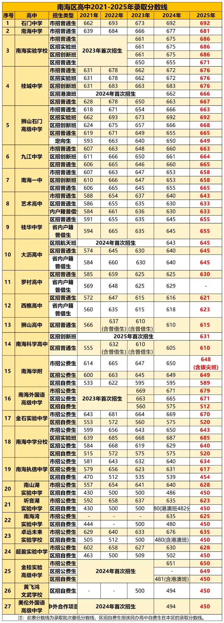 从一模“看分数”到“看排位”:佛山中考择校,正在进入结构判断时代 第7张 从一模“看分数”到“看排位”:佛山中考择校,正在进入结构判断时代 第7张