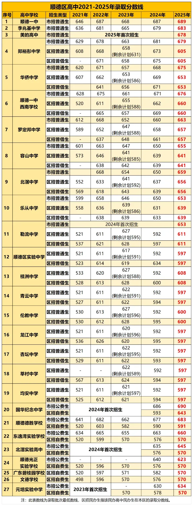 从一模“看分数”到“看排位”:佛山中考择校,正在进入结构判断时代 第8张 从一模“看分数”到“看排位”:佛山中考择校,正在进入结构判断时代 第8张