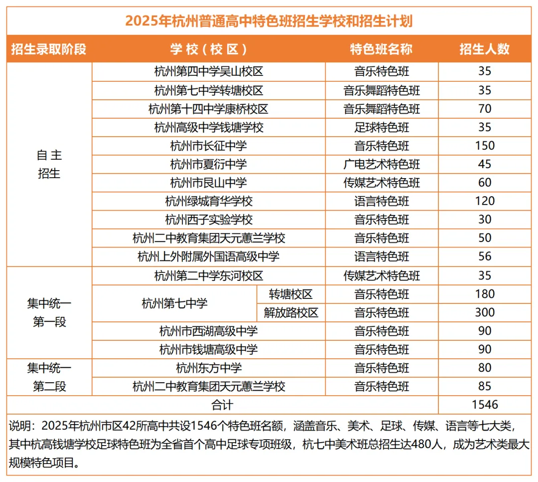 杭州中考全年大事件,一篇吃透!主城区升学干货全在这了 第4张