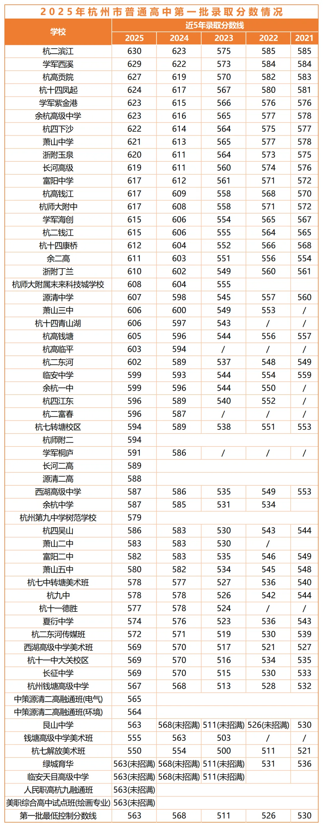 杭州中考全年大事件,一篇吃透!主城区升学干货全在这了 第5张