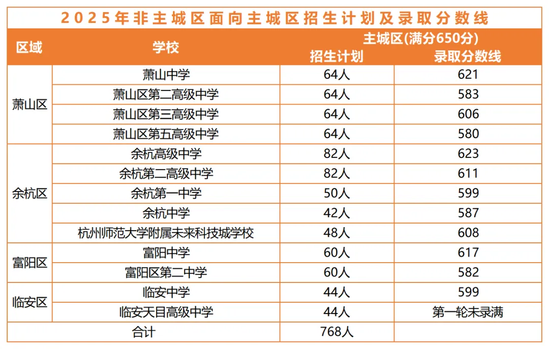 杭州中考全年大事件,一篇吃透!主城区升学干货全在这了 第7张