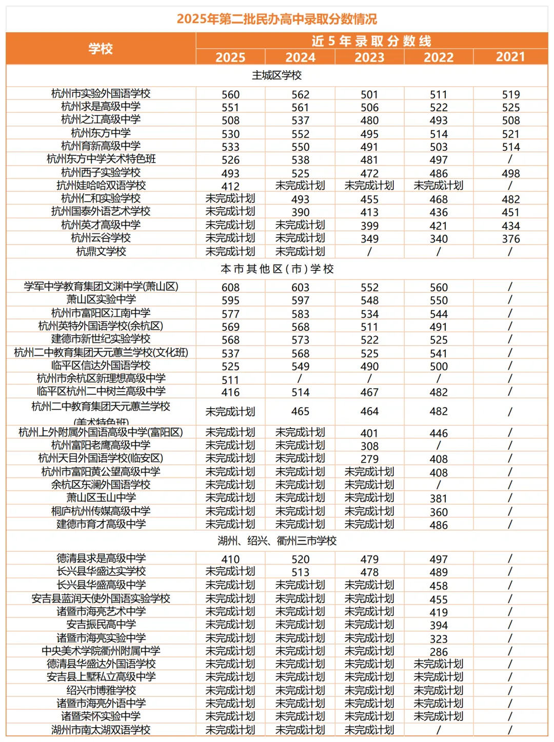 杭州中考全年大事件,一篇吃透!主城区升学干货全在这了 第8张