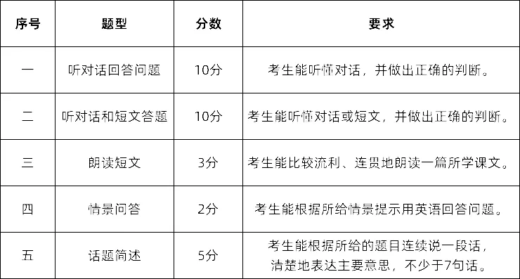 难度增加!2026年常州中考英语听力口语考试即将开始! 第2张 难度增加!2026年常州中考英语听力口语考试即将开始! 第2张