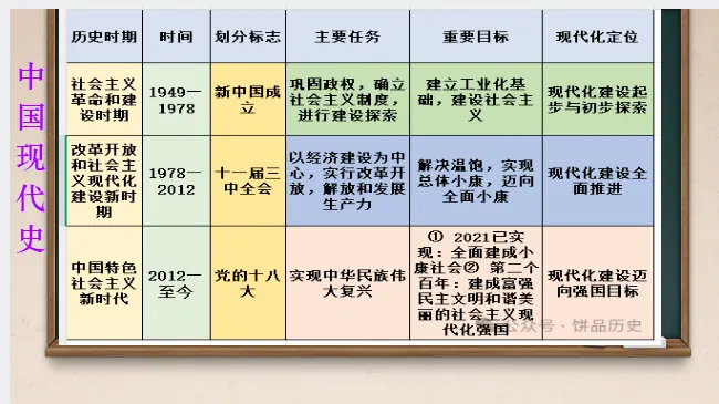 中考历史·一轮复习课件【中华人民共和国的成立和巩固】 第2张
