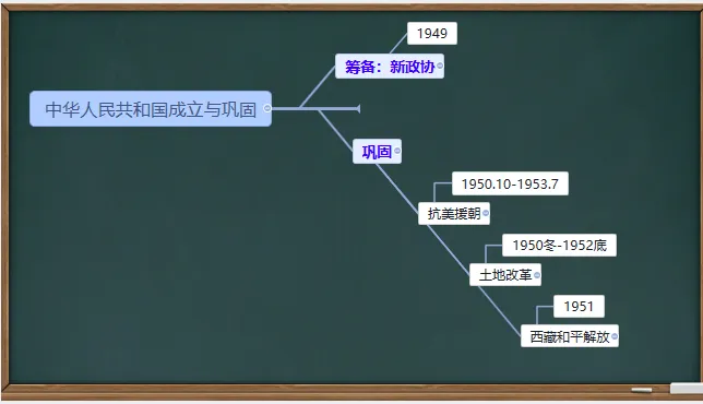 中考历史·一轮复习课件【中华人民共和国的成立和巩固】 第5张