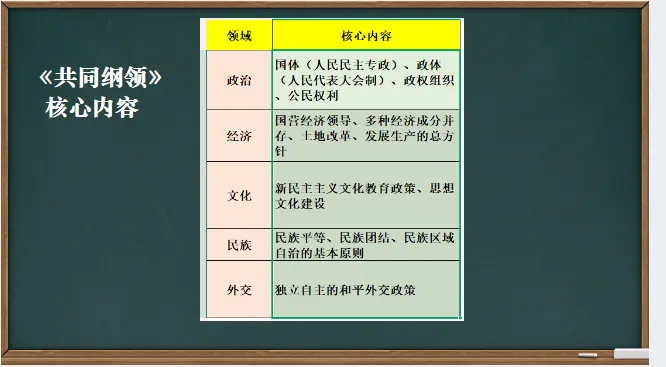 中考历史·一轮复习课件【中华人民共和国的成立和巩固】 第7张