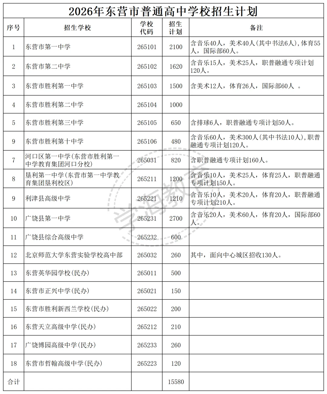 2026东营中考招生计划深度解析:看懂升学新机遇 第2张 2026东营中考招生计划深度解析:看懂升学新机遇 第2张