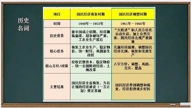 中考历史·一轮复习课件【中华人民共和国的成立和巩固】 第14张