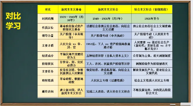 中考历史·一轮复习课件【中华人民共和国的成立和巩固】 第15张
