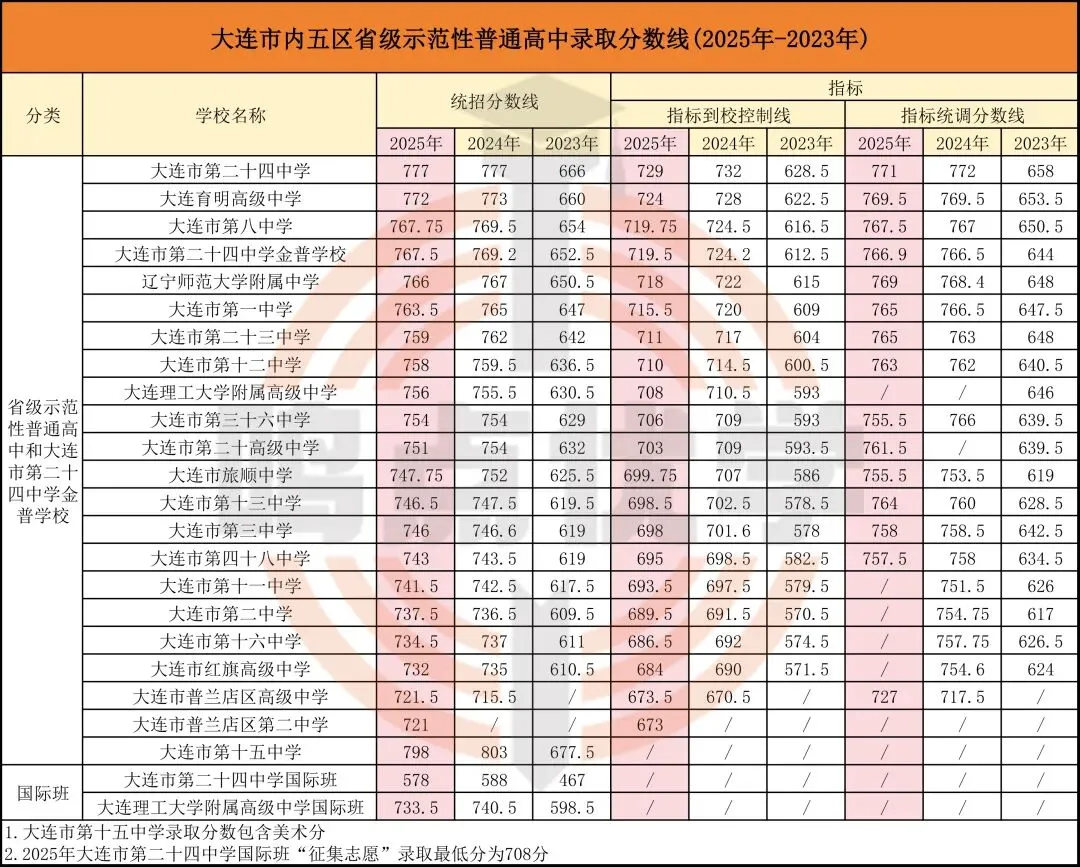 2026年大连中考统招、指标到校都是什么?今年有什么新变化?一篇文章全部读懂~~ 第3张