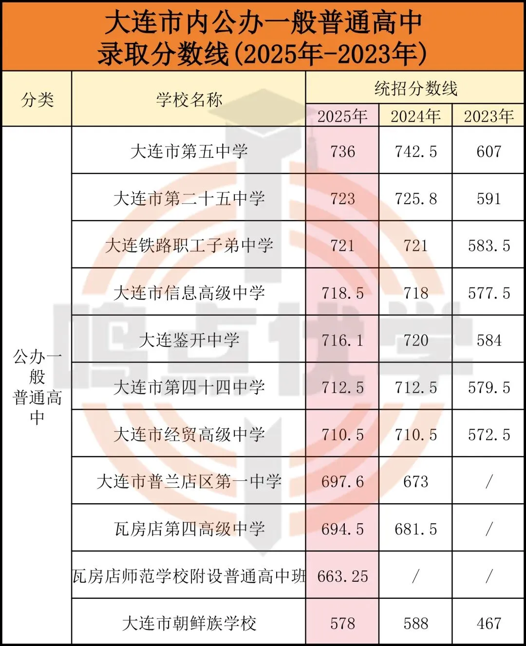 2026年大连中考统招、指标到校都是什么?今年有什么新变化?一篇文章全部读懂~~ 第4张
