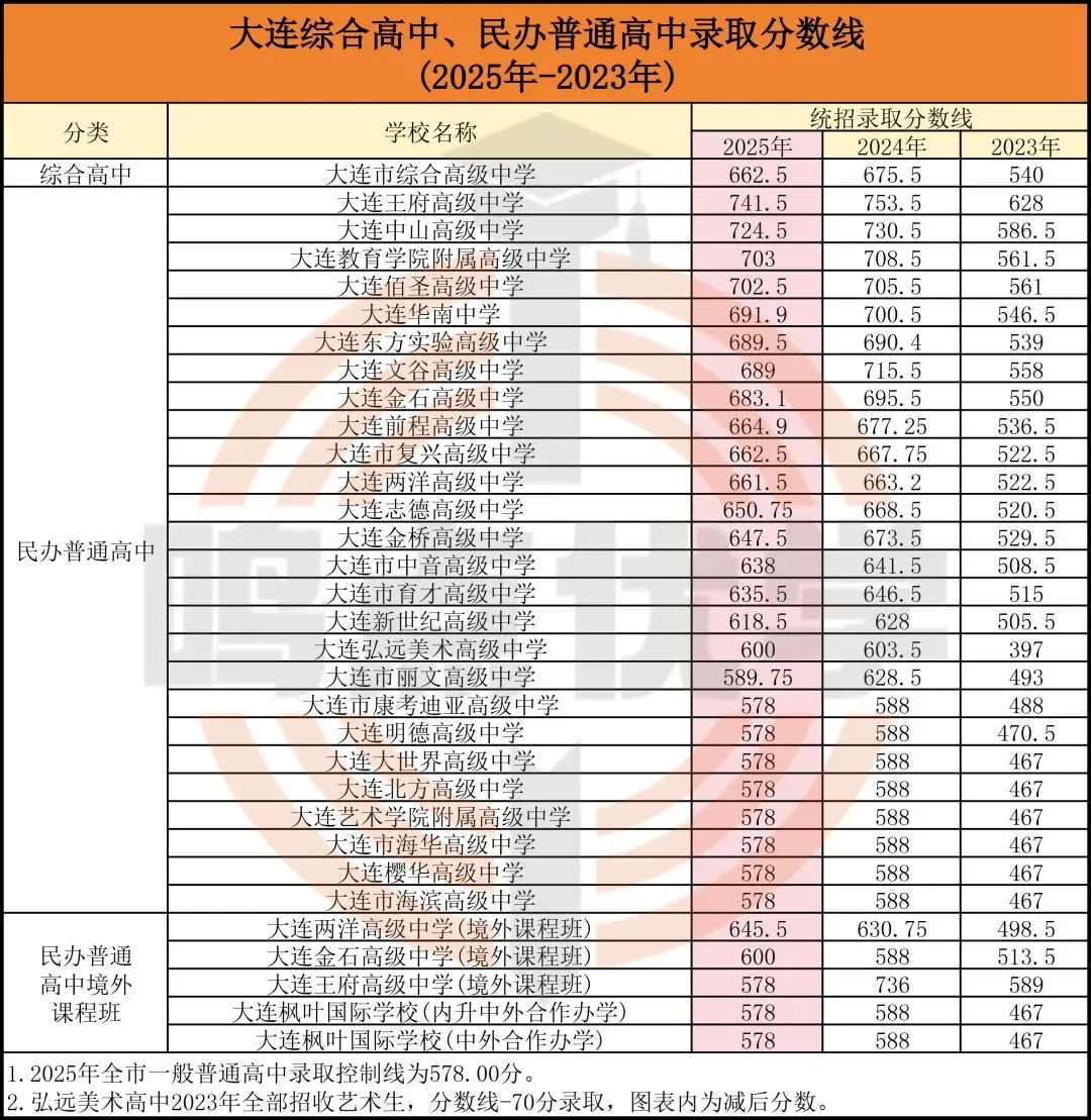 2026年大连中考统招、指标到校都是什么?今年有什么新变化?一篇文章全部读懂~~ 第5张