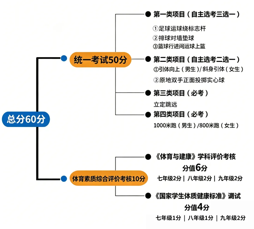 中考体育怎么拿满60分?听一位从教18年的体育老师说大实话 第2张