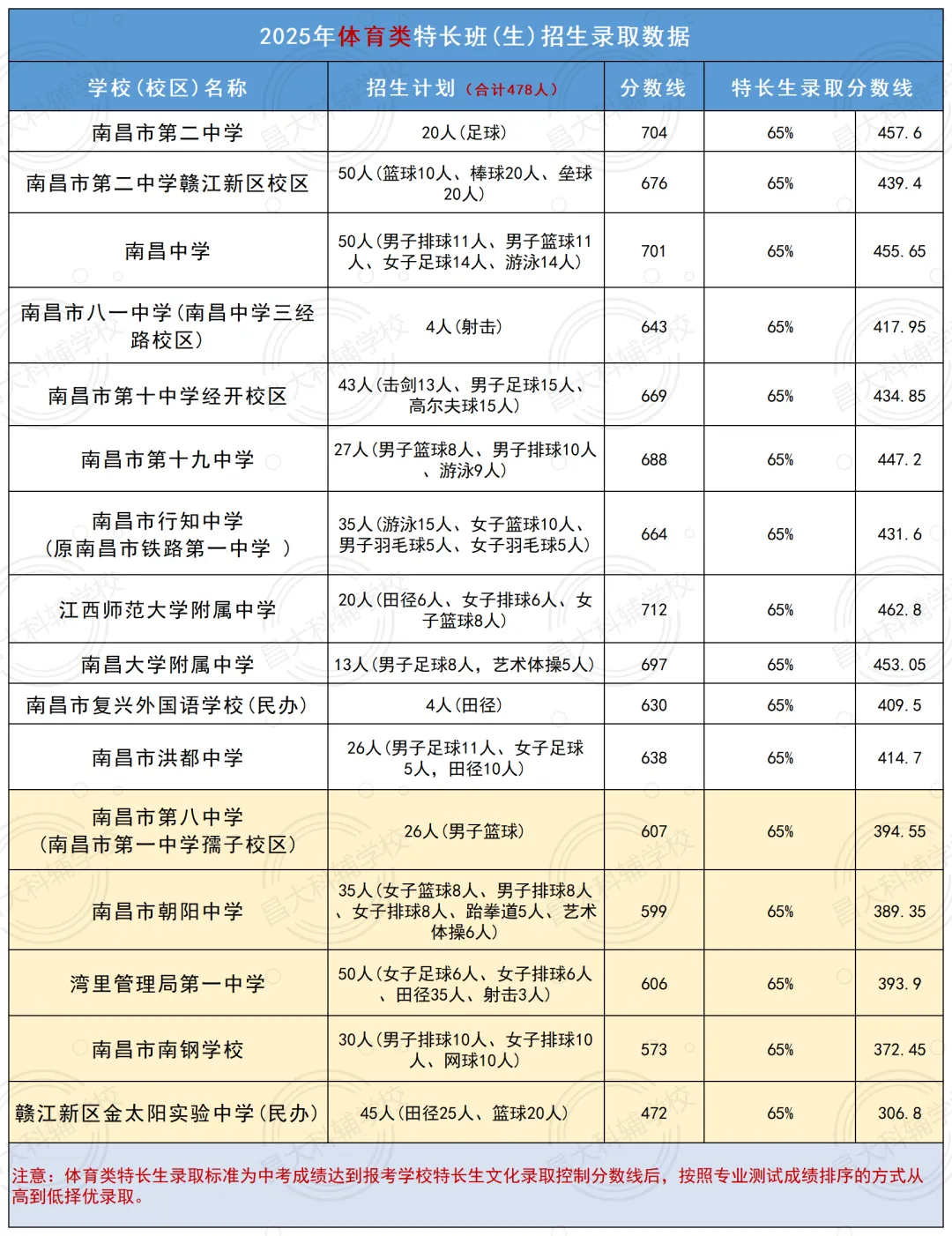 在南昌,初三考生如何通过中考特长生实现升学? 第3张