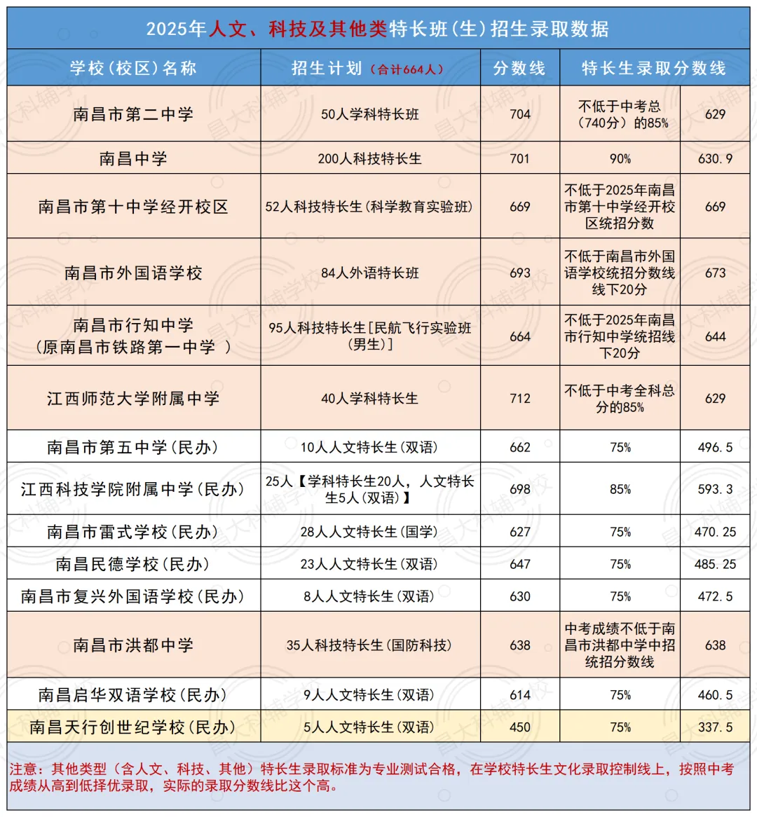在南昌,初三考生如何通过中考特长生实现升学? 第4张