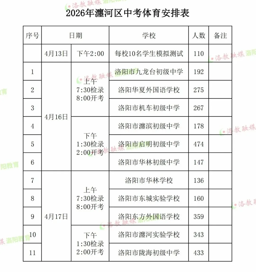 雨雨雨!未来一周三天有雨,洛阳中考体育将... 第8张