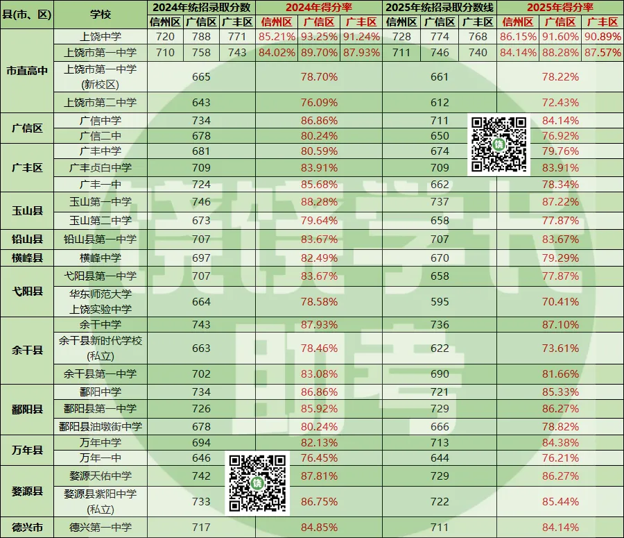 近年上饶中考大数据出炉!约70%的高中升学率,26届考生将迎来挑战? 第3张