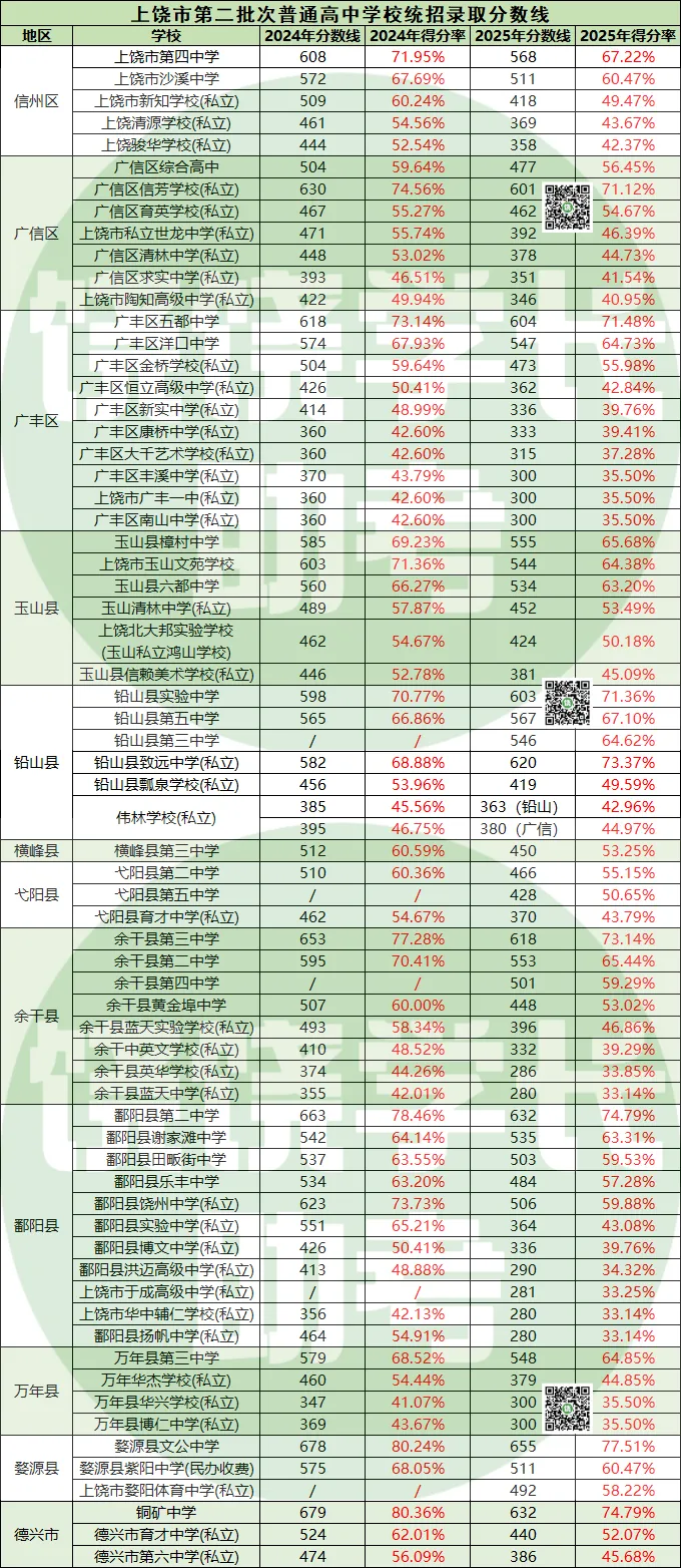 近年上饶中考大数据出炉!约70%的高中升学率,26届考生将迎来挑战? 第5张