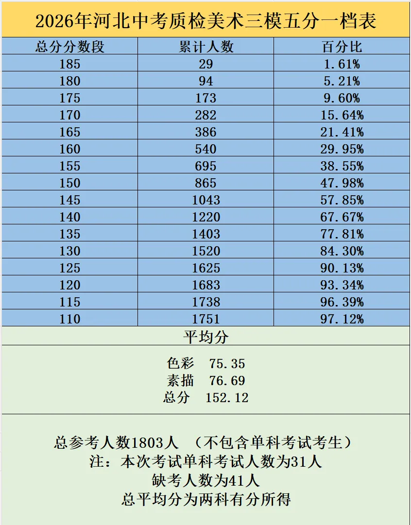 聚力精析 决胜中考 | 2026年中考美术质检第三次模拟考试试卷分析会圆满举行(附高分卷) 第44张