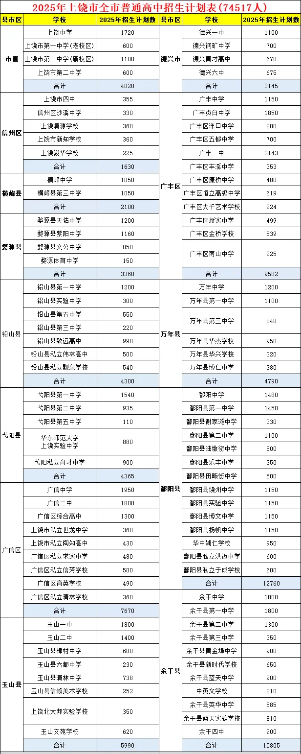近年上饶中考大数据出炉!约70%的高中升学率,26届考生将迎来挑战? 第8张