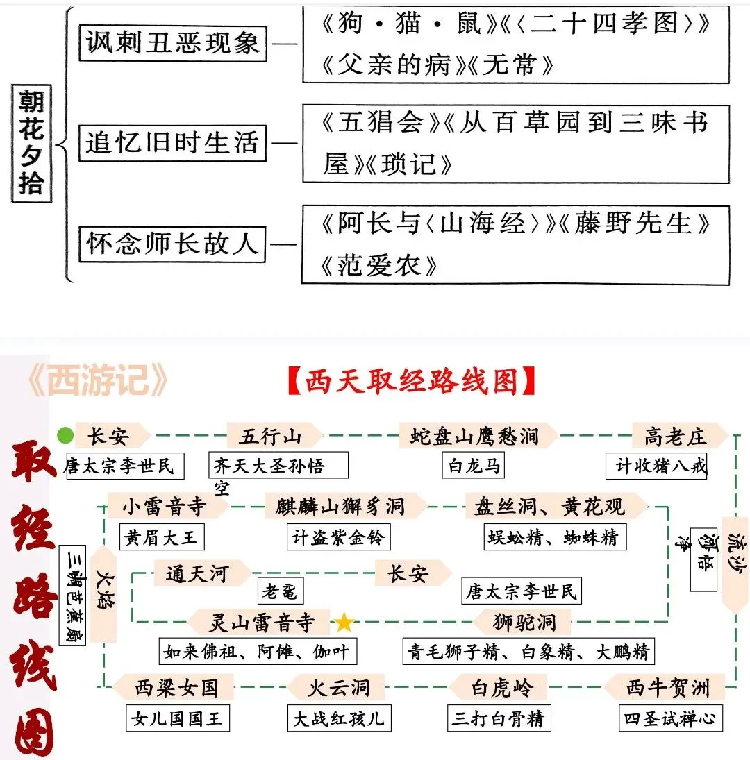 【整本书阅读】中考12部名著思维导图考点汇总 第1张 【整本书阅读】中考12部名著思维导图考点汇总 第1张