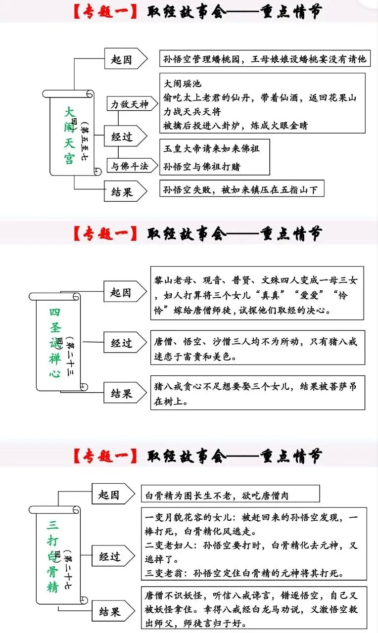 【整本书阅读】中考12部名著思维导图考点汇总 第2张 【整本书阅读】中考12部名著思维导图考点汇总 第2张