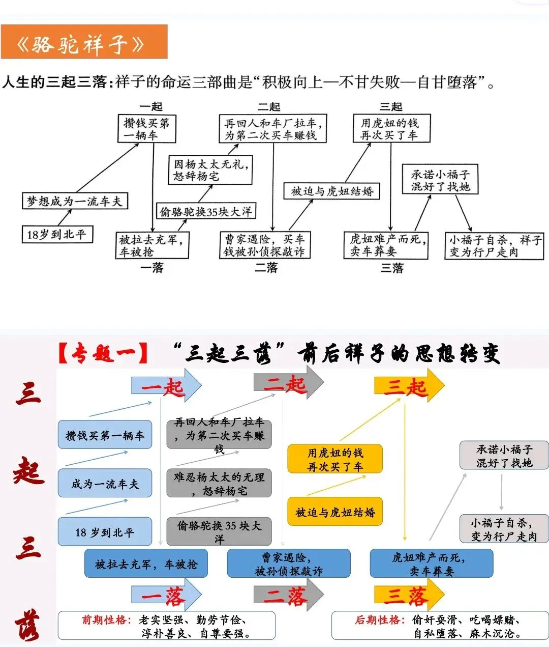 【整本书阅读】中考12部名著思维导图考点汇总 第3张 【整本书阅读】中考12部名著思维导图考点汇总 第3张