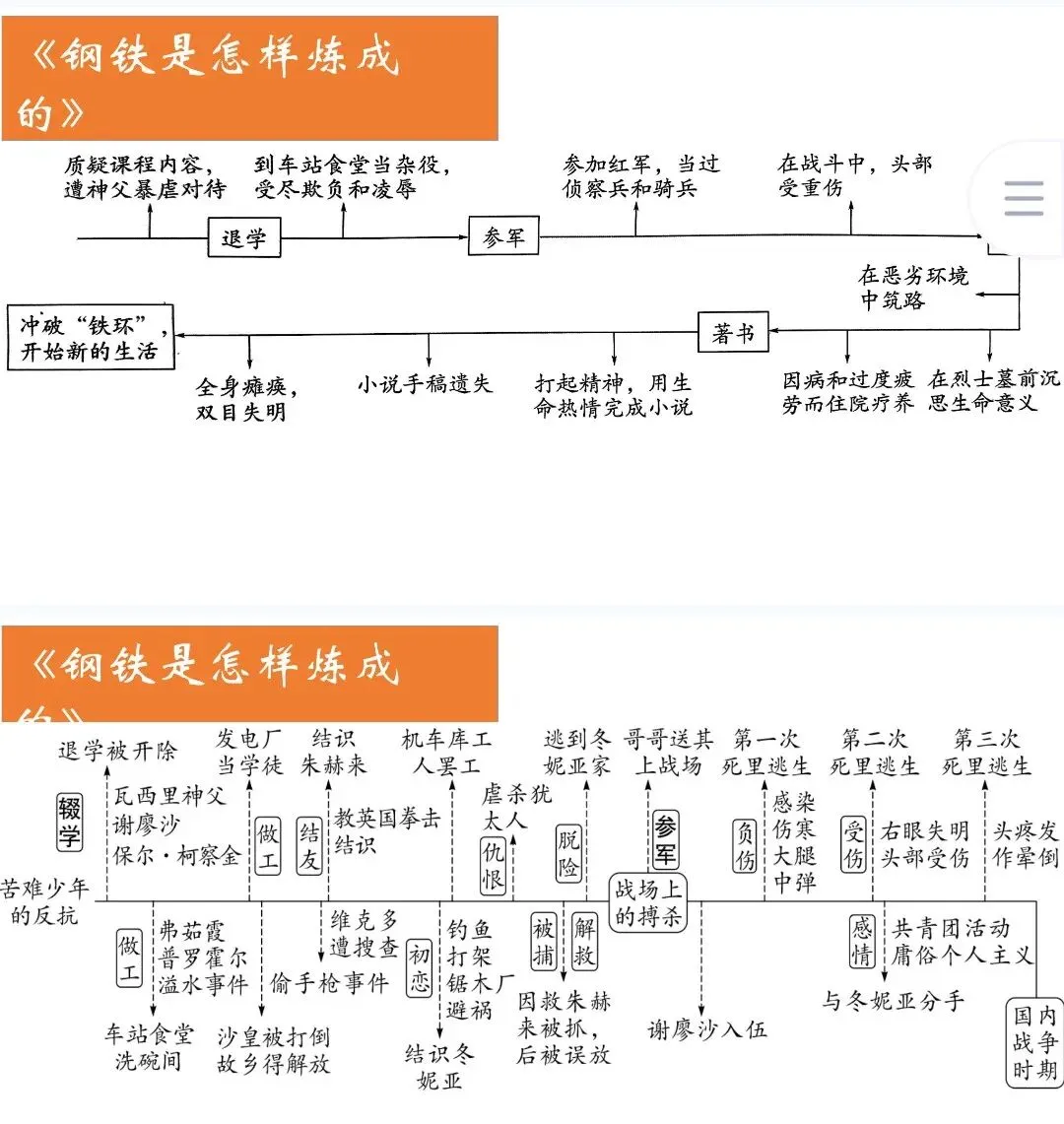 【整本书阅读】中考12部名著思维导图考点汇总 第4张 【整本书阅读】中考12部名著思维导图考点汇总 第4张