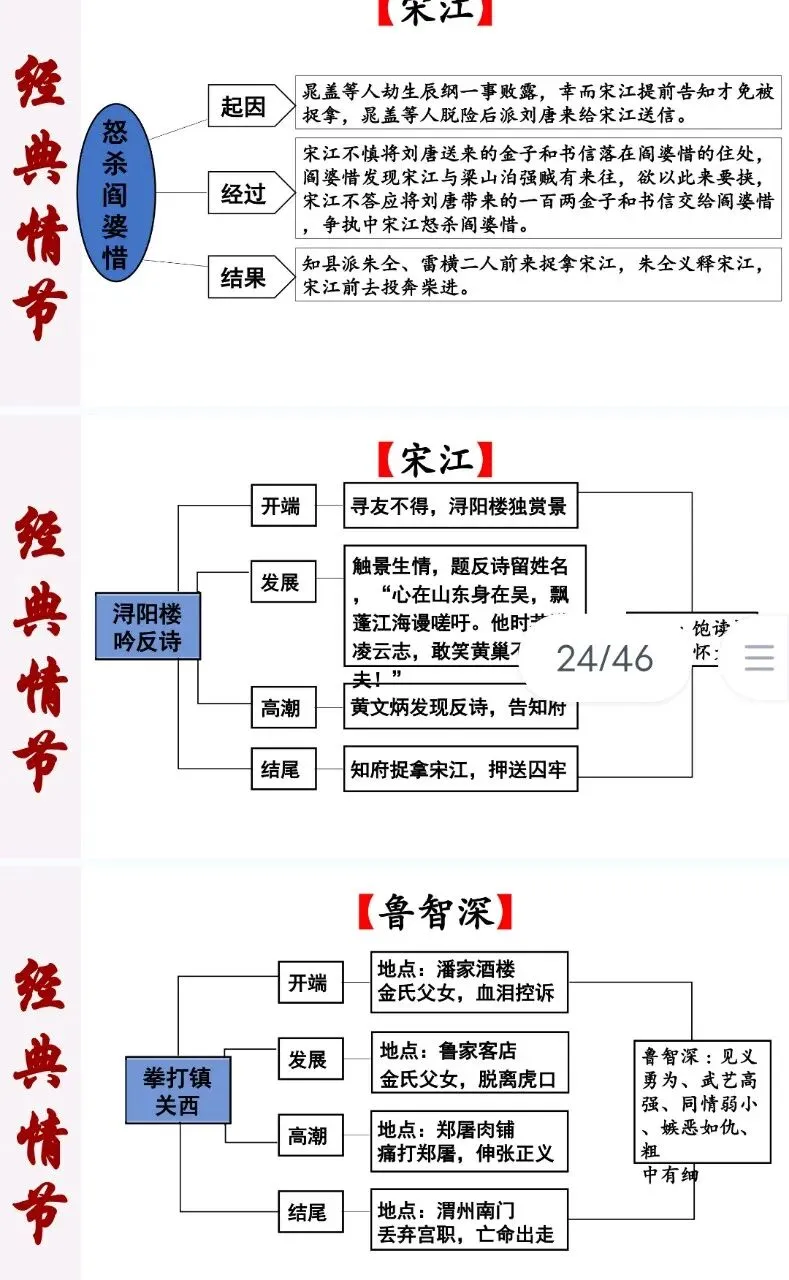 【整本书阅读】中考12部名著思维导图考点汇总 第5张 【整本书阅读】中考12部名著思维导图考点汇总 第5张