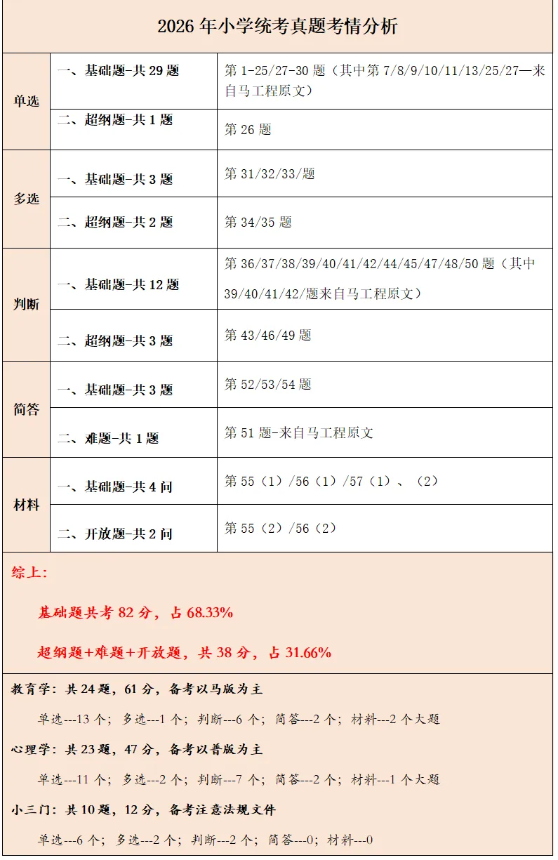 【26年统考小学教育综合真题解析溯源】 第1张