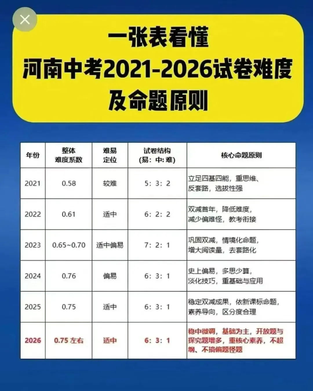 河南中考2021-2026试卷难度及命题原则 第3张 河南中考2021-2026试卷难度及命题原则 第3张