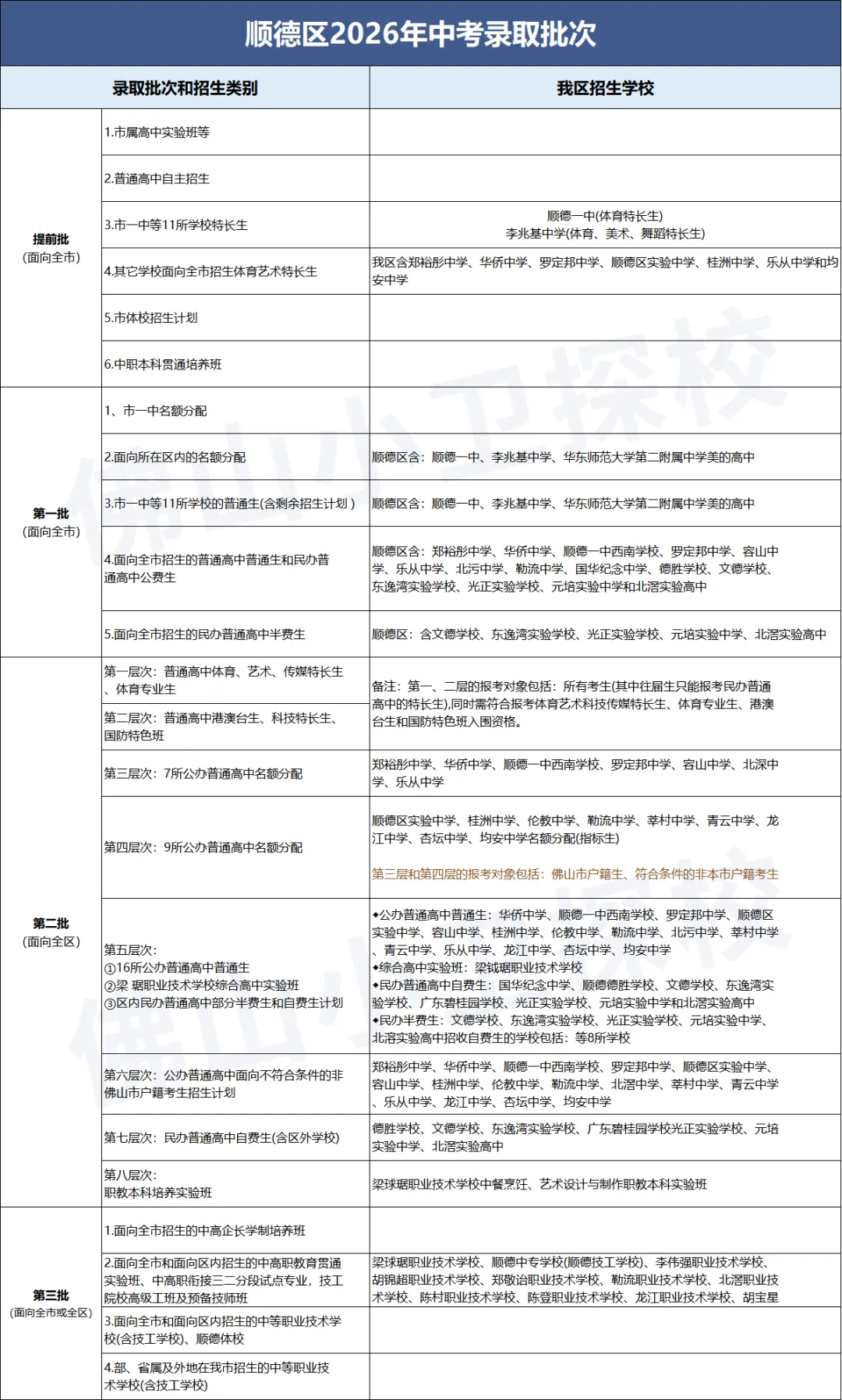 顺德中考丨郑裕彤全市招生,取消区招!半费生批次已出 第25张