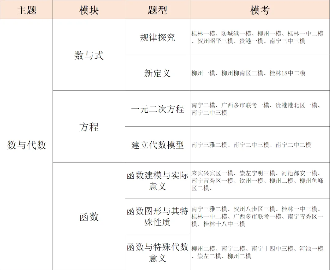 2025广西模考压轴与真题对比(选填) 第1张